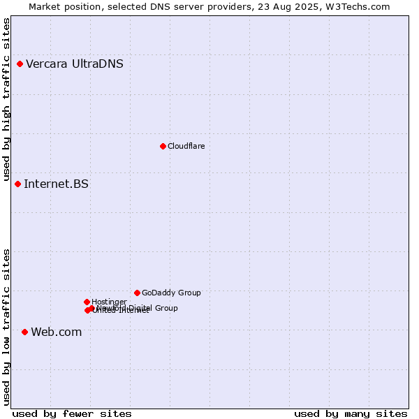 Market position of Web.com vs. Vercara UltraDNS vs. Internet.BS