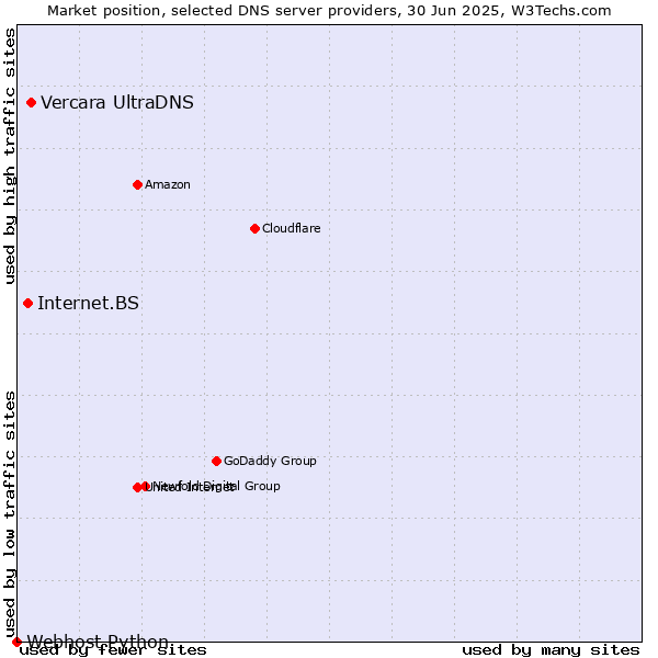 Market position of Vercara UltraDNS vs. Internet.BS vs. Webhost Python