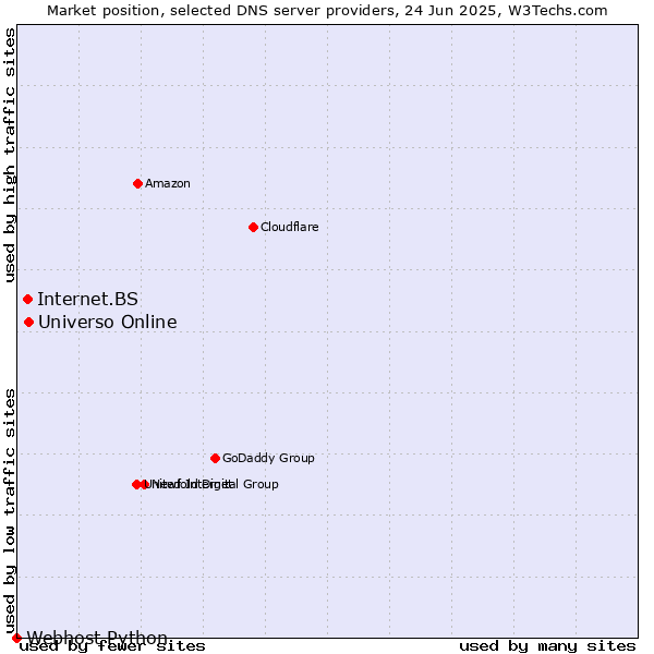 Market position of Universo Online vs. Internet.BS vs. Webhost Python