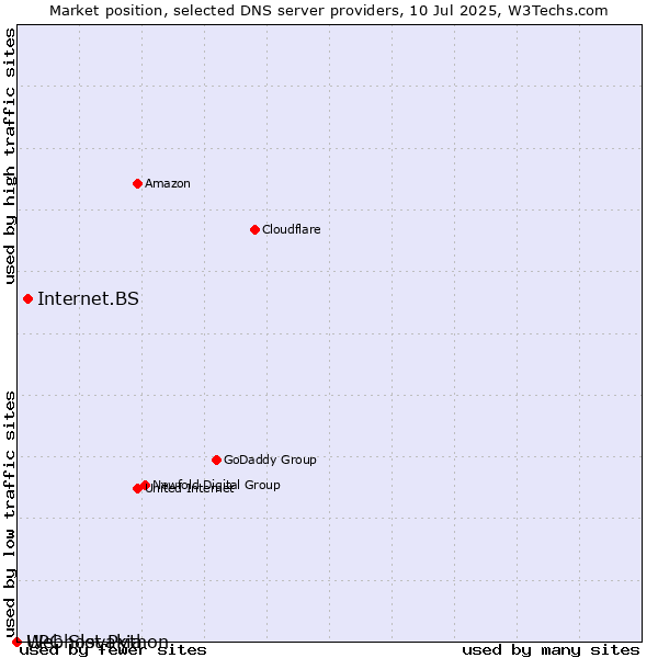 Market position of Internet.BS vs. Webhost Python vs. UPC Slovakia