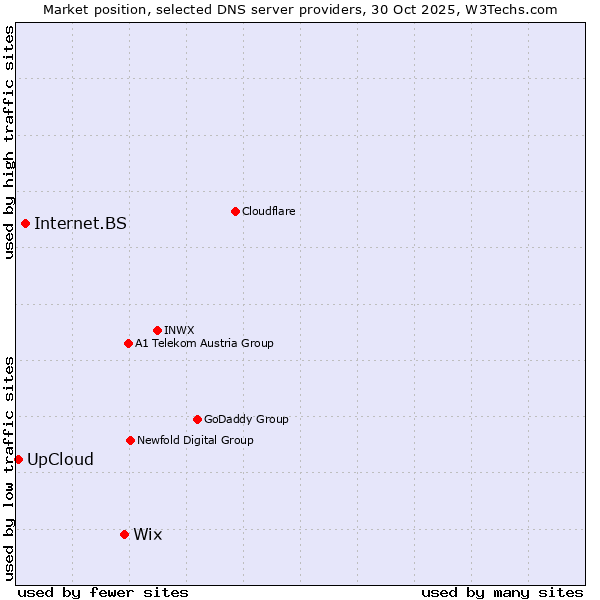 Market position of Wix vs. Internet.BS vs. UpCloud
