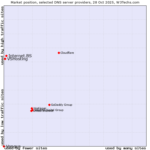 Market position of Internet.BS vs. VSHosting vs. Vangus