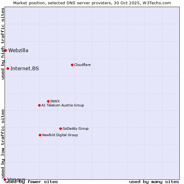 Market position of Internet.BS vs. Webzilla vs. Vangus