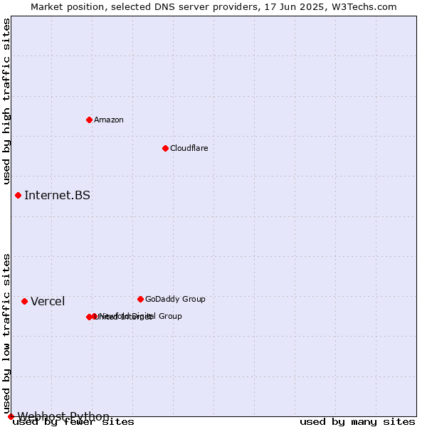 Market position of Vercel vs. Internet.BS vs. Webhost Python