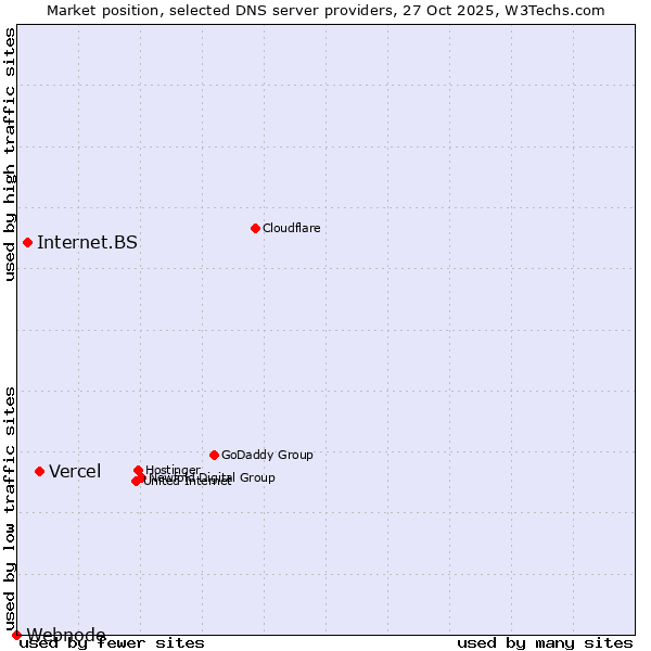 Market position of Vercel vs. Internet.BS vs. Webnode