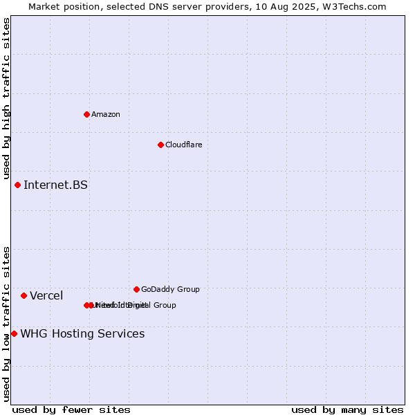 Market position of Vercel vs. Internet.BS vs. WHG Hosting Services