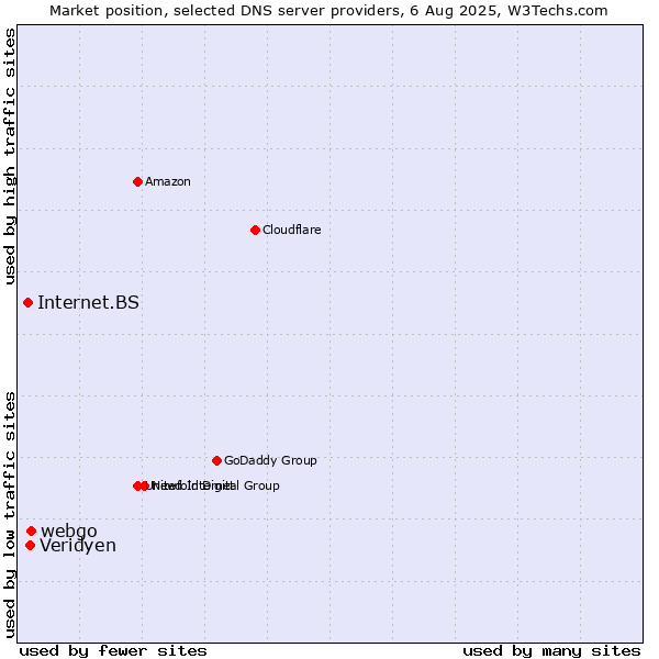 Market position of webgo vs. Veridyen vs. Internet.BS