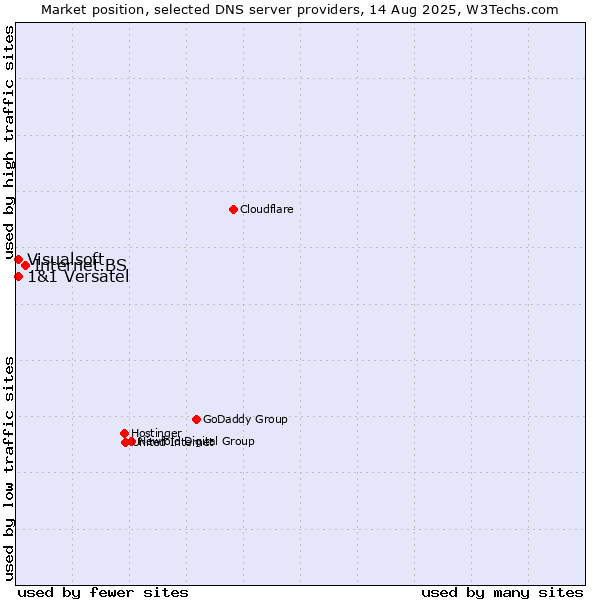 Market position of Internet.BS vs. 1&1 Versatel vs. Visualsoft