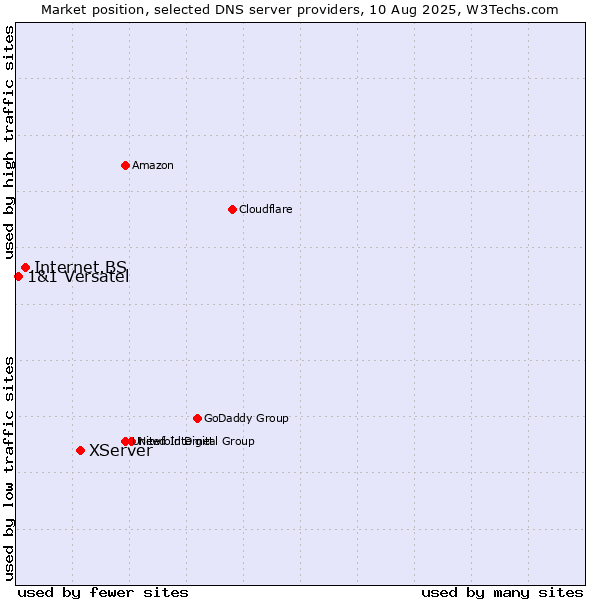 Market position of XServer vs. Internet.BS vs. 1&1 Versatel