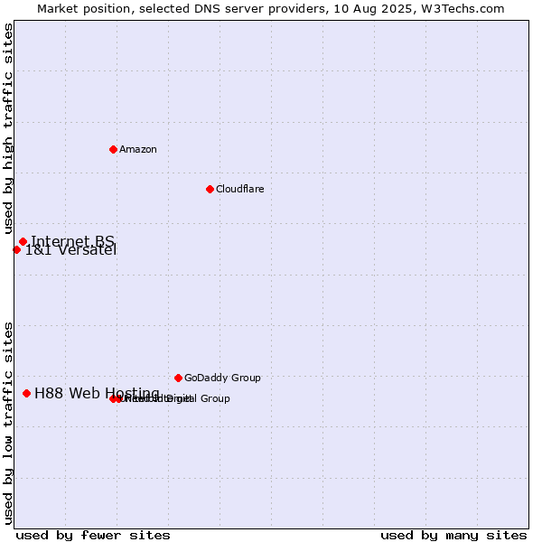 Market position of H88 Web Hosting vs. Internet.BS vs. 1&1 Versatel