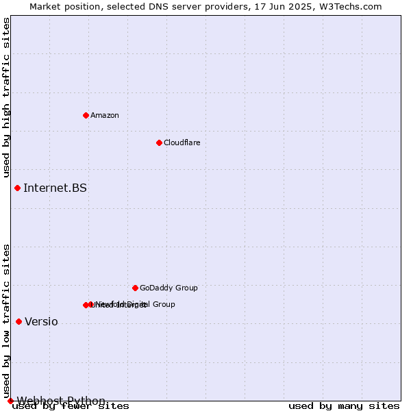 Market position of Versio vs. Internet.BS vs. Webhost Python