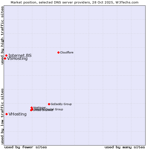 Market position of VHosting vs. Internet.BS vs. VSHosting