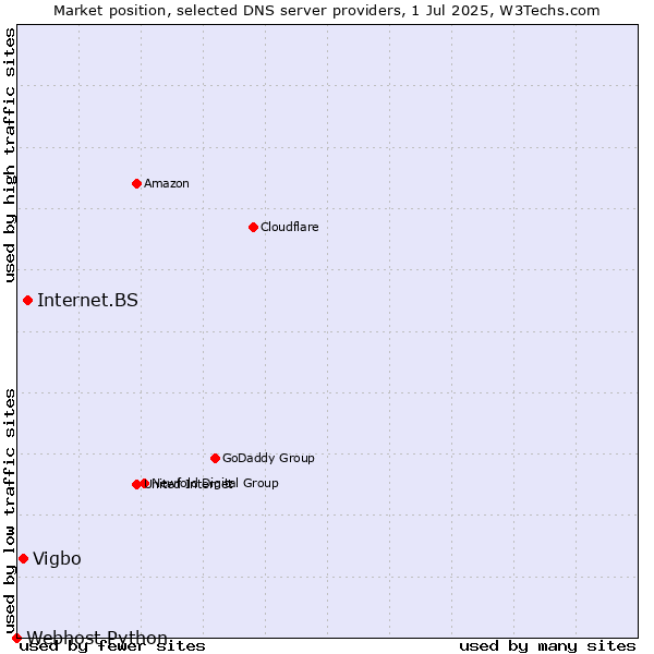 Market position of Internet.BS vs. Vigbo vs. Webhost Python