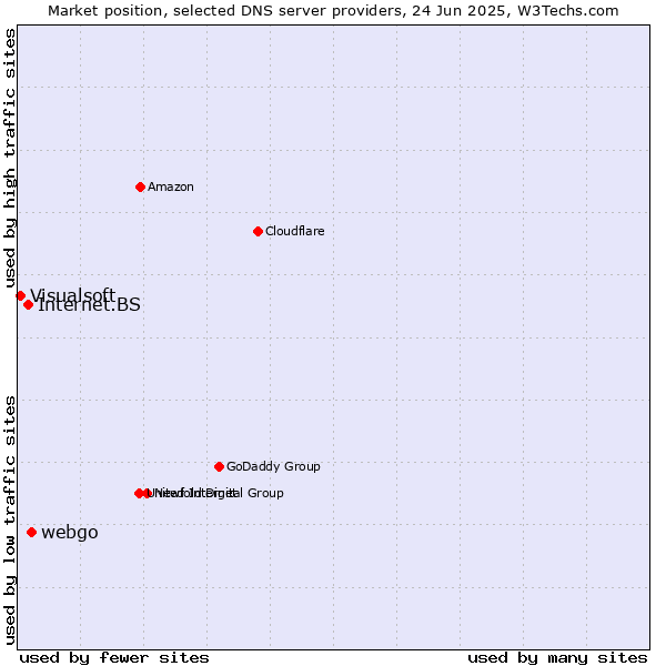 Market position of webgo vs. Internet.BS vs. Visualsoft