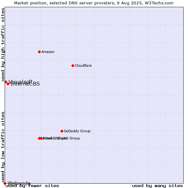 Market position of Internet.BS vs. Visualsoft vs. Webnode