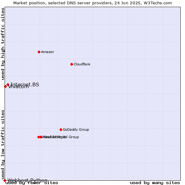 Market position of Internet.BS vs. Vivacom vs. Webhost Python