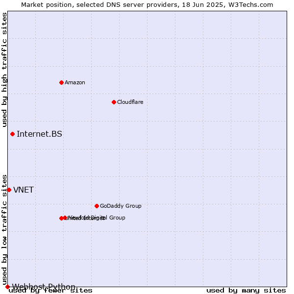 Market position of Internet.BS vs. VNET vs. Webhost Python