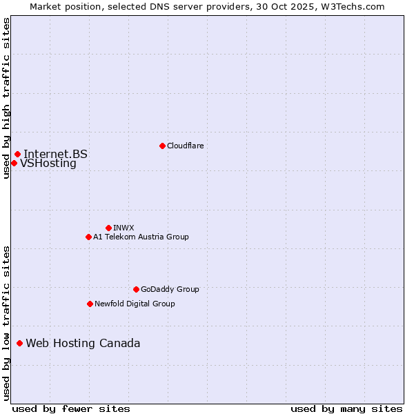 Market position of Web Hosting Canada vs. Internet.BS vs. VSHosting