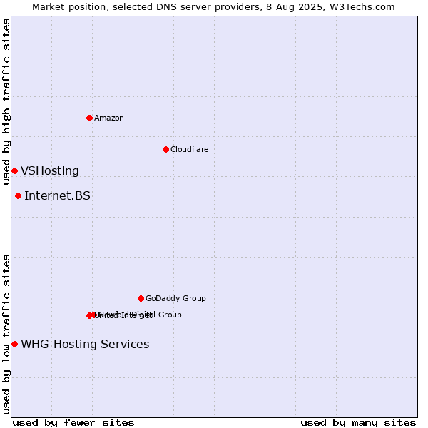 Market position of Internet.BS vs. VSHosting vs. WHG Hosting Services