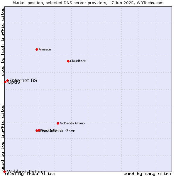 Market position of Internet.BS vs. Opti9 vs. Webhost Python