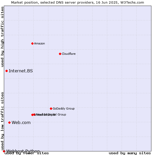 Market position of Web.com vs. Internet.BS vs. Webhost Python