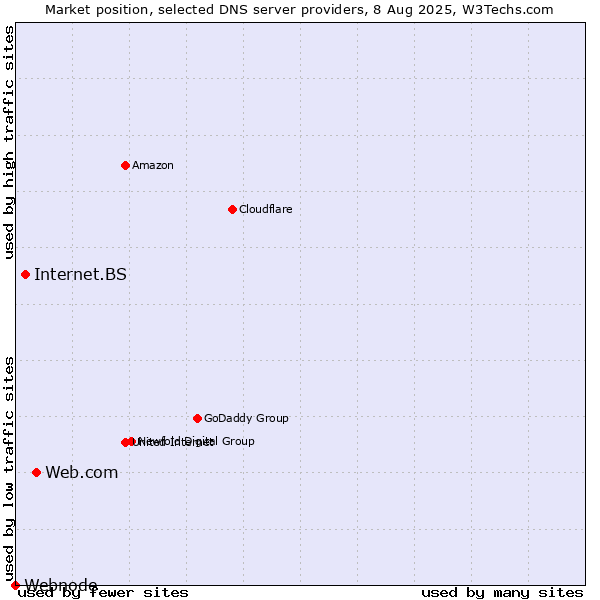Market position of Web.com vs. Internet.BS vs. Webnode