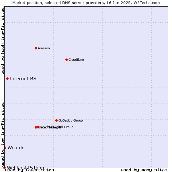 Market position of Internet.BS vs. Web.de vs. Webhost Python