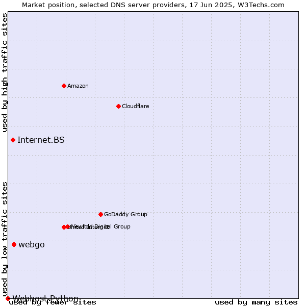 Market position of webgo vs. Internet.BS vs. Webhost Python