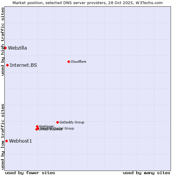 Market position of Internet.BS vs. Webhost1 vs. Webzilla