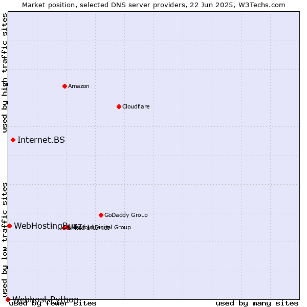 Market position of Internet.BS vs. WebHostingBuzz vs. Webhost Python