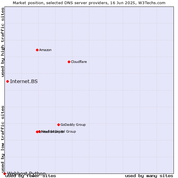 Market position of Internet.BS vs. Webhost Python