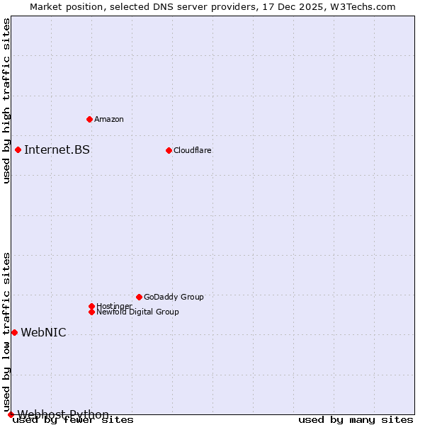 Market position of Internet.BS vs. WebNIC vs. Webhost Python