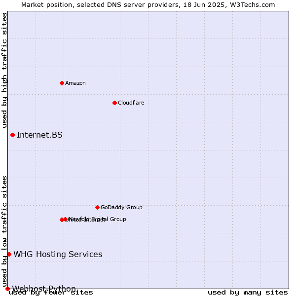 Market position of Internet.BS vs. WHG Hosting Services vs. Webhost Python