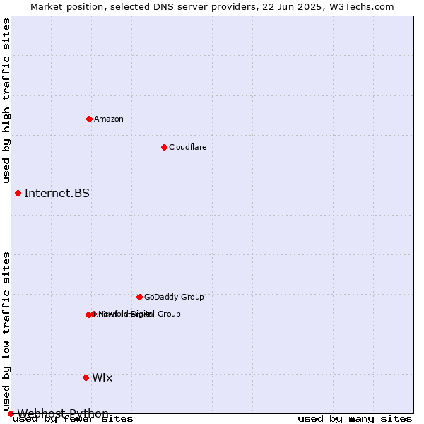 Market position of Wix vs. Internet.BS vs. Webhost Python