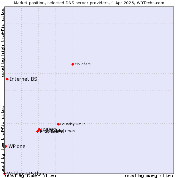 Market position of Internet.BS vs. WP.one vs. Webhost Python