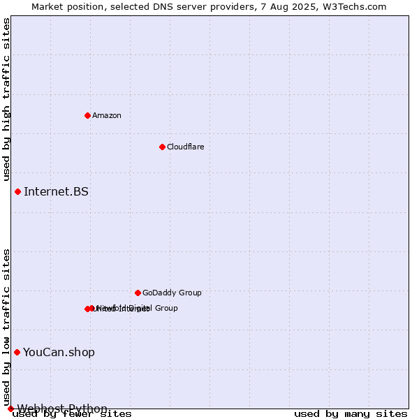 Market position of Internet.BS vs. YouCan.shop vs. Webhost Python