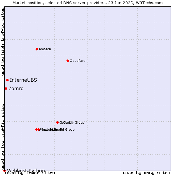 Market position of Internet.BS vs. Zomro vs. Webhost Python