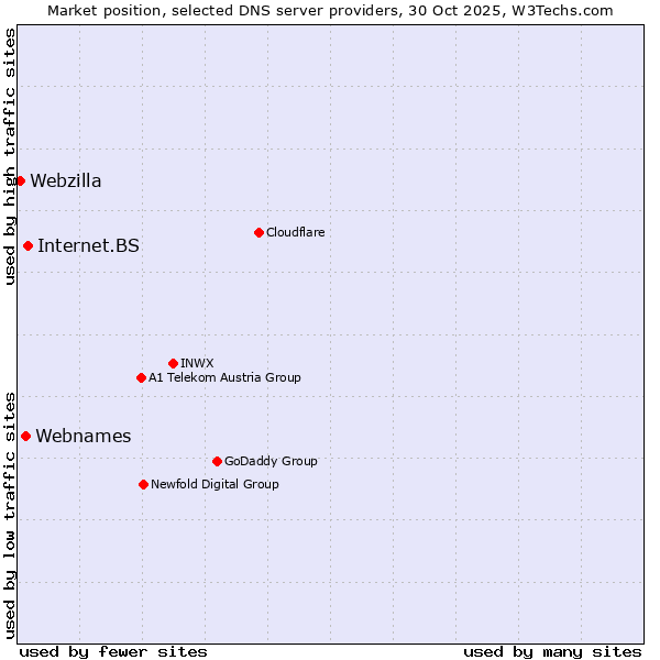 Market position of Internet.BS vs. Webnames vs. Webzilla