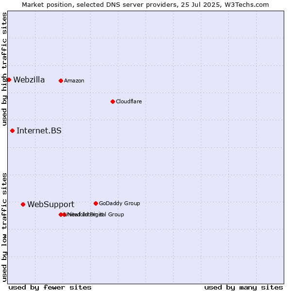 Market position of WebSupport vs. Internet.BS vs. Webzilla