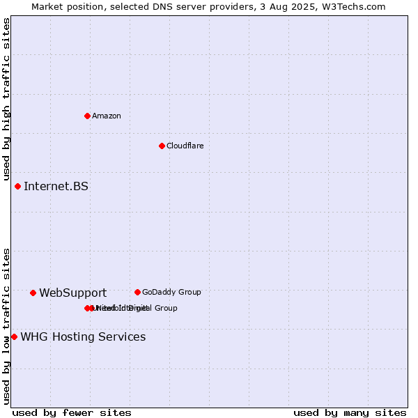 Market position of WebSupport vs. Internet.BS vs. WHG Hosting Services
