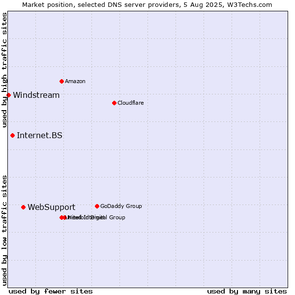 Market position of WebSupport vs. Internet.BS vs. Windstream