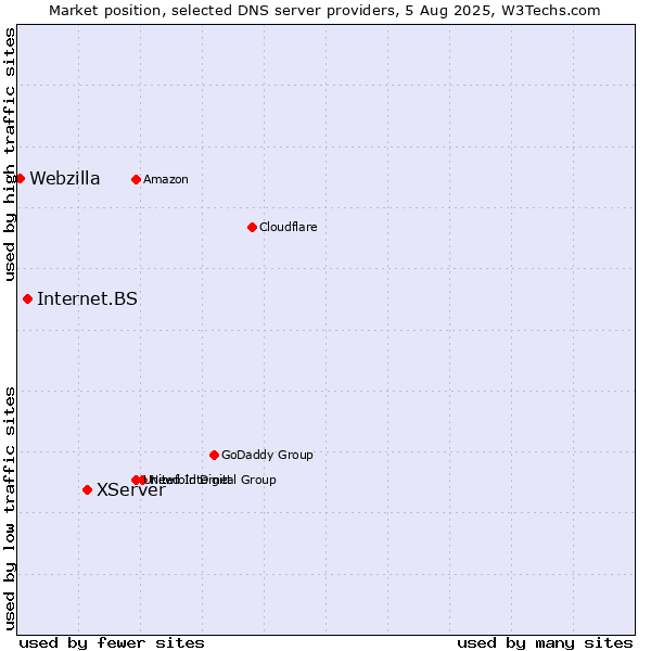 Market position of XServer vs. Internet.BS vs. Webzilla