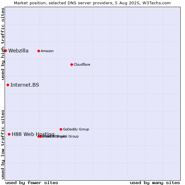 Market position of H88 Web Hosting vs. Internet.BS vs. Webzilla