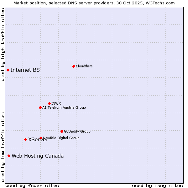 Market position of XServer vs. Web Hosting Canada vs. Internet.BS