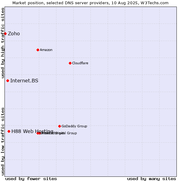 Market position of H88 Web Hosting vs. Internet.BS vs. Zoho
