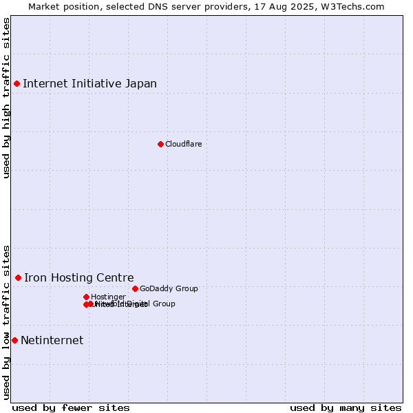Market position of Iron Hosting Centre vs. Internet Initiative Japan vs. Netinternet