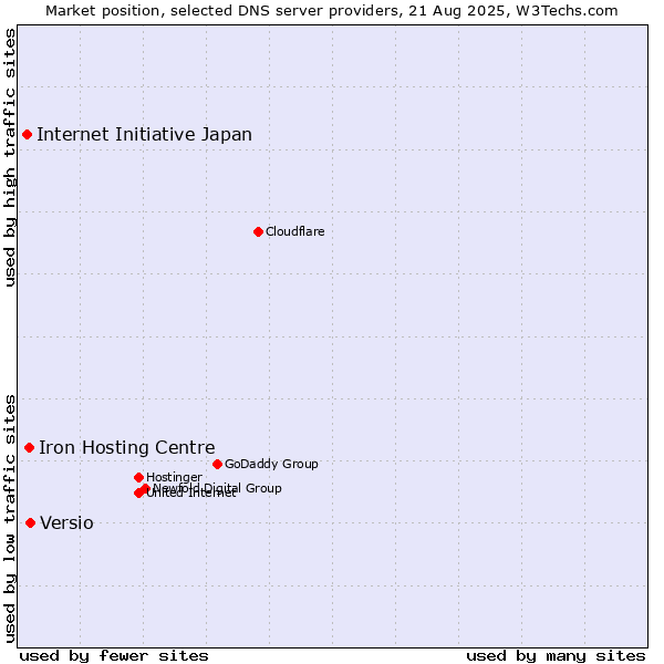 Market position of Versio vs. Iron Hosting Centre vs. Internet Initiative Japan