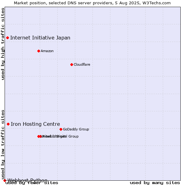 Market position of Iron Hosting Centre vs. Internet Initiative Japan vs. Webhost Python