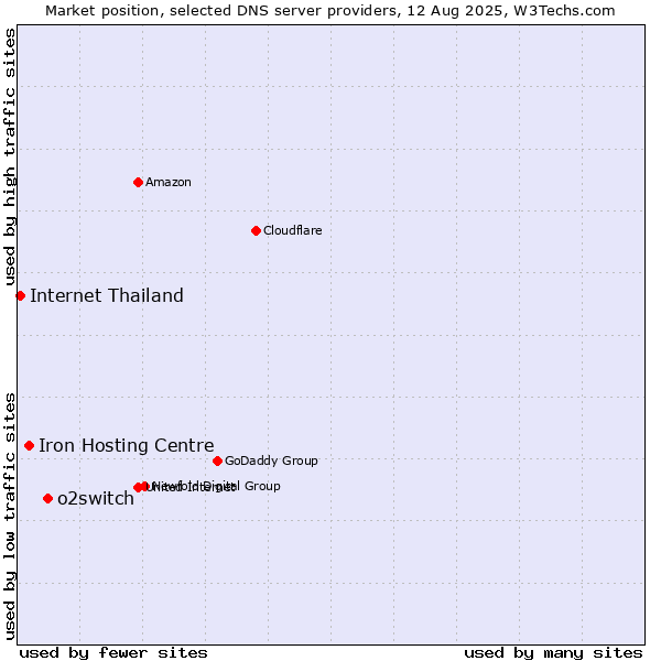 Market position of o2switch vs. Iron Hosting Centre vs. Internet Thailand