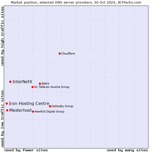Market position of InterNetX vs. Masterhost vs. Iron Hosting Centre